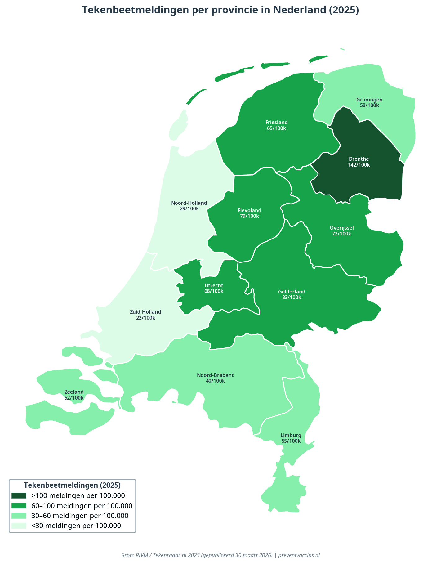 Kaart van Nederland met tekenbeetmeldingen per 100.000 inwoners per provincie in 2025, relevant voor de tekenencefalitis vaccinatie overweging. Drenthe scoort het hoogst (142 per 100.000), gevolgd door Gelderland (83) en Flevoland (79). Bron: RIVM / Tekenradar.nl 2025.